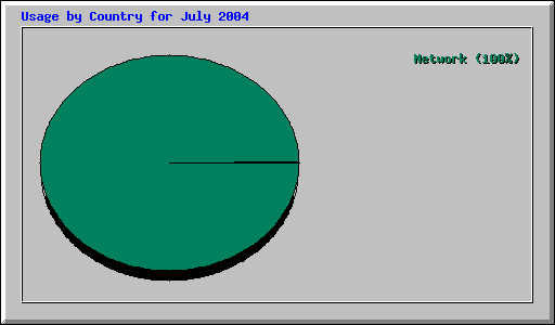 Usage by Country for July 2004