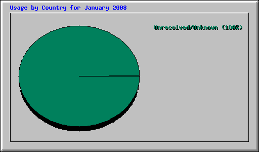 Usage by Country for January 2008