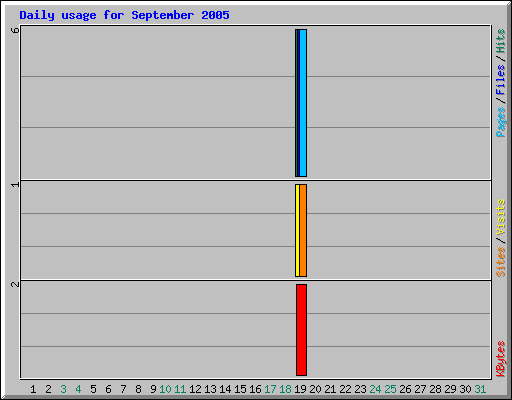 Daily usage for September 2005