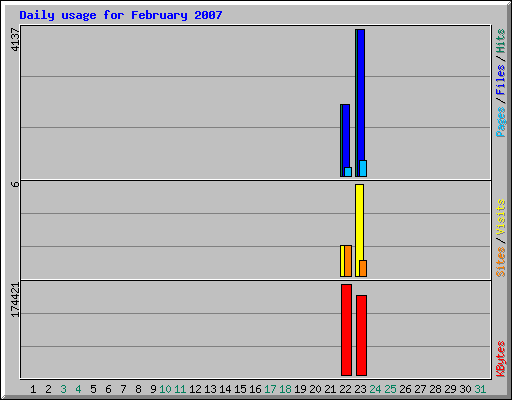 Daily usage for February 2007