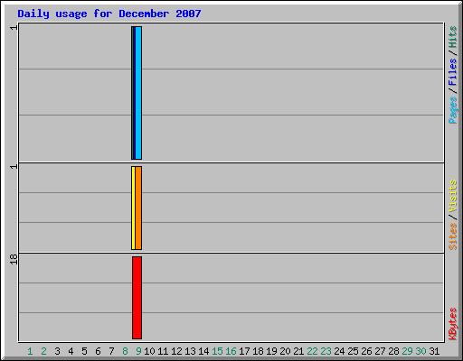 Daily usage for December 2007