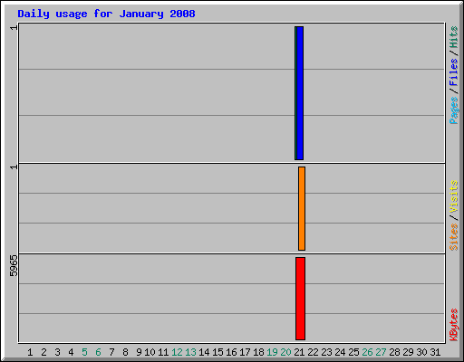 Daily usage for January 2008