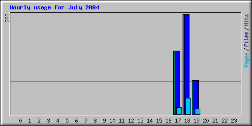 Hourly usage for July 2004