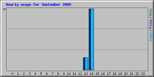 Hourly usage for September 2005