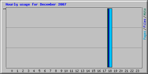 Hourly usage for December 2007