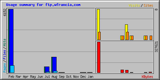 Usage summary for ftp.wfrancia.com