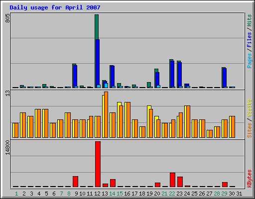 Daily usage for April 2007