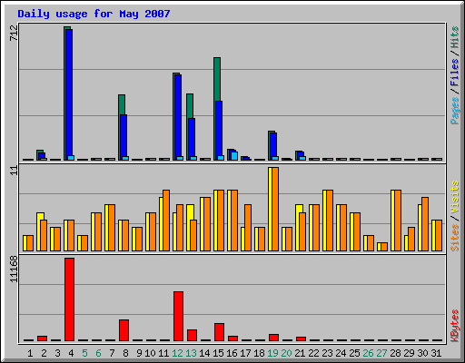 Daily usage for May 2007