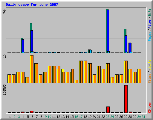 Daily usage for June 2007