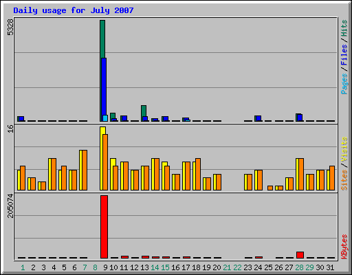 Daily usage for July 2007