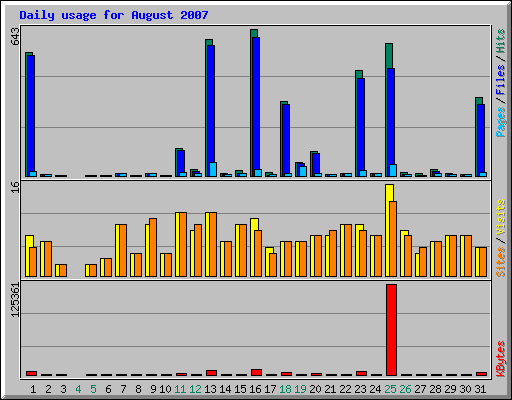 Daily usage for August 2007