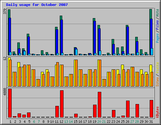 Daily usage for October 2007