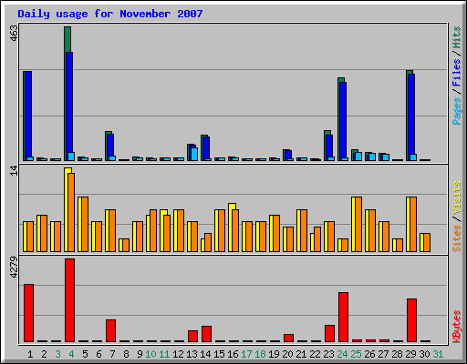 Daily usage for November 2007