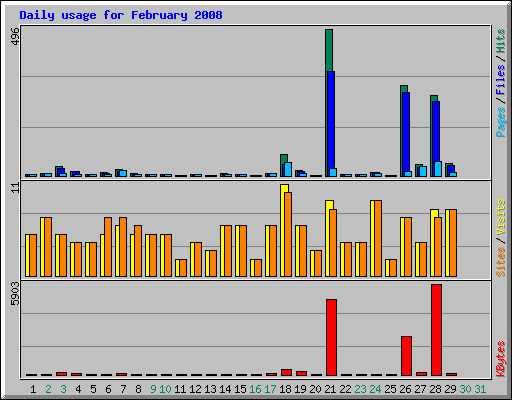 Daily usage for February 2008