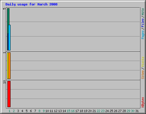 Daily usage for March 2008