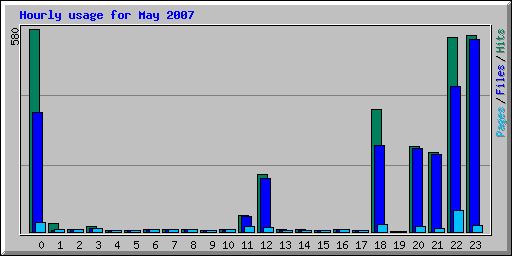 Hourly usage for May 2007