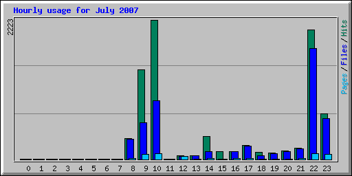 Hourly usage for July 2007