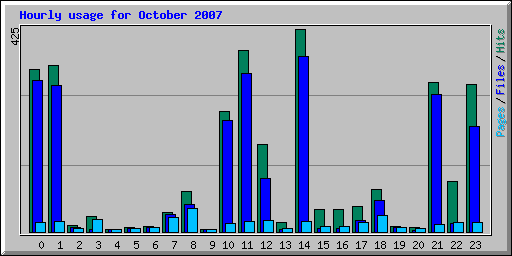 Hourly usage for October 2007