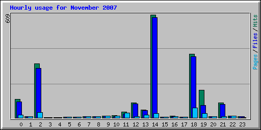 Hourly usage for November 2007