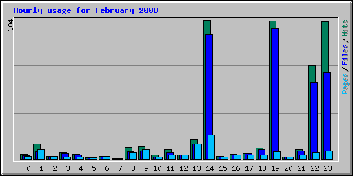 Hourly usage for February 2008