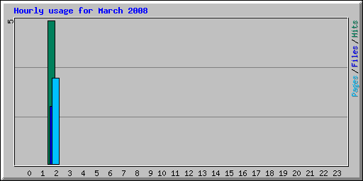 Hourly usage for March 2008
