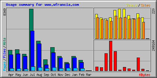 Usage summary for www.wfrancia.com